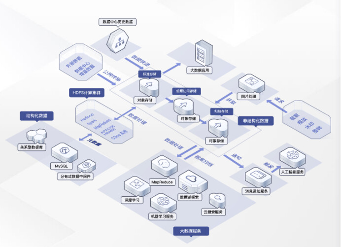 華為云對象存儲OBS 超高性能數據存儲能力，驅動企業加速上云與數據庫服務革新