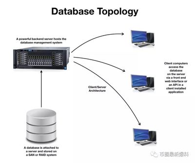 區(qū)塊鏈與數(shù)據(jù)庫 技術(shù)本質(zhì)、架構(gòu)與應(yīng)用場景的深度辨析